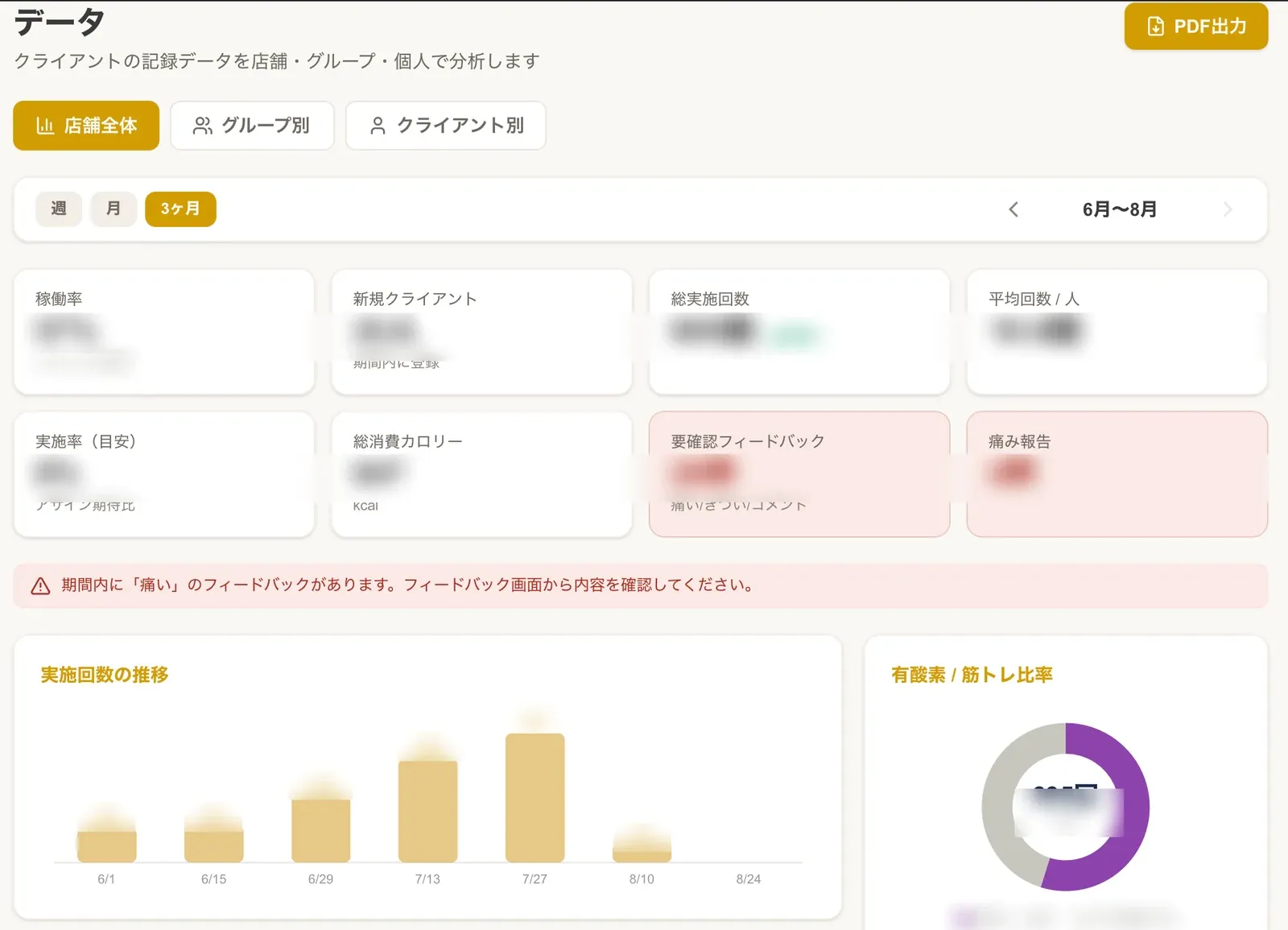 トレラボの管理画面。データ画面で稼働率や実施回数の推移が並び、「痛い」のフィードバックがある旨の警告が表示されている