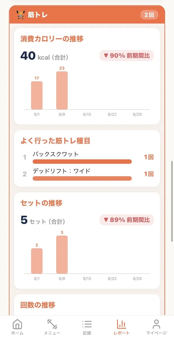 トレラボのレポート画面（筋トレ）。消費カロリーの推移とよく行った種目、セットの推移